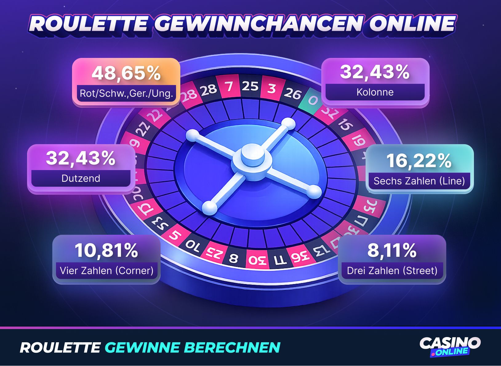 Roulette Gewinnchancen Online